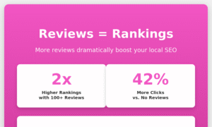 How customer reviews impact local SEO rankings and click-through rates